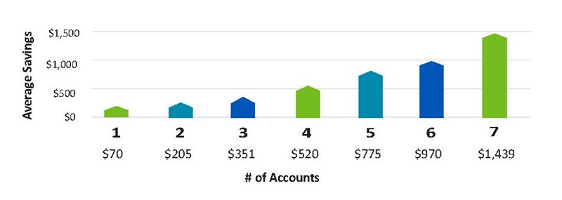 Average Savings Graph